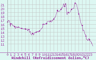 Courbe du refroidissement olien pour Ambrieu (01)
