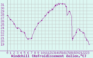 Courbe du refroidissement olien pour Lyon - Saint-Exupry (69)
