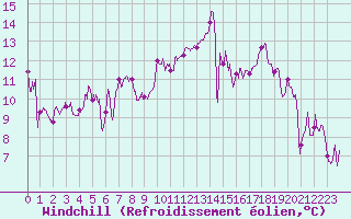 Courbe du refroidissement olien pour Lyon - Saint-Exupry (69)