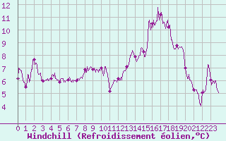Courbe du refroidissement olien pour Mauriac (15)