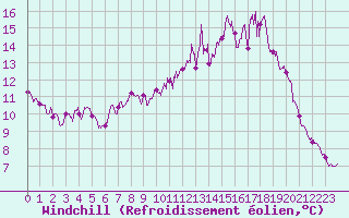 Courbe du refroidissement olien pour Carcassonne (11)