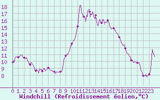 Courbe du refroidissement olien pour Alistro (2B)