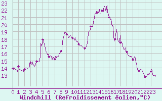 Courbe du refroidissement olien pour Bussang (88)