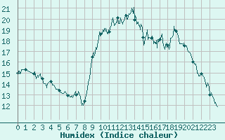 Courbe de l'humidex pour Tarbes (65)