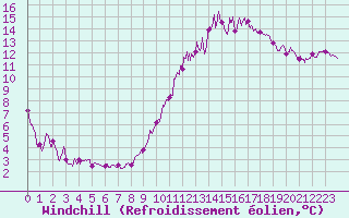 Courbe du refroidissement olien pour Gourdon (46)