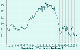 Courbe de l'humidex pour Caen (14)