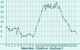Courbe de l'humidex pour Saint-Brieuc (22)
