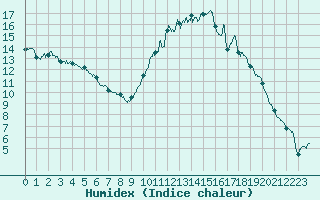 Courbe de l'humidex pour Chteaudun (28)