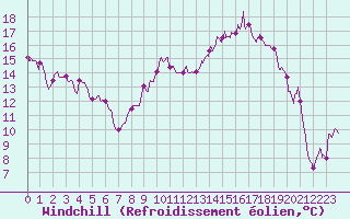 Courbe du refroidissement olien pour Troyes (10)