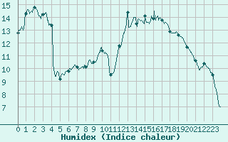 Courbe de l'humidex pour Roanne (42)