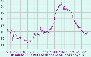 Courbe du refroidissement olien pour Cap de la Hve (76)
