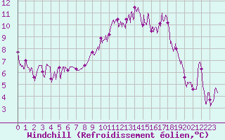 Courbe du refroidissement olien pour Ploermel (56)