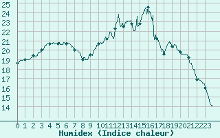 Courbe de l'humidex pour Chartres (28)