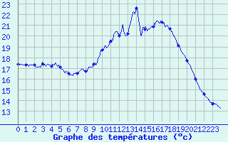 Courbe de tempratures pour Mont-Aigoual (30)