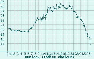 Courbe de l'humidex pour Ploudalmezeau (29)