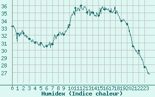 Courbe de l'humidex pour Calvi (2B)