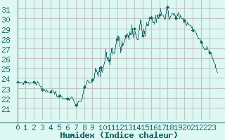 Courbe de l'humidex pour Dax (40)