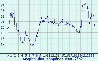 Courbe de tempratures pour Cap Bar (66)