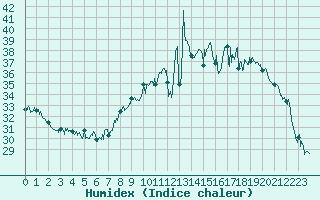 Courbe de l'humidex pour Calvi (2B)