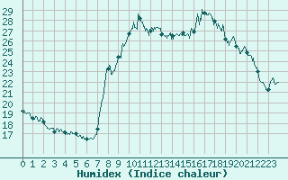 Courbe de l'humidex pour Toulon (83)