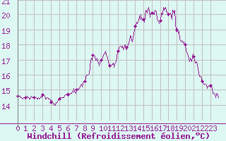Courbe du refroidissement olien pour Ploumanac