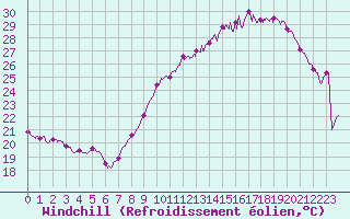 Courbe du refroidissement olien pour Alaigne (11)