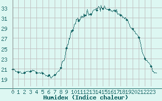 Courbe de l'humidex pour Nmes - Courbessac (30)