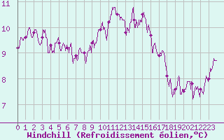 Courbe du refroidissement olien pour Ile du Levant (83)