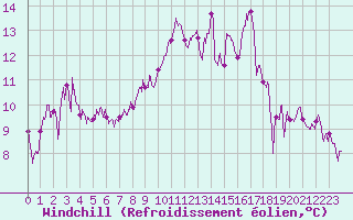 Courbe du refroidissement olien pour Valence (26)