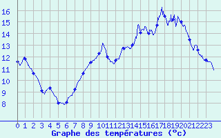 Courbe de tempratures pour Pau (64)