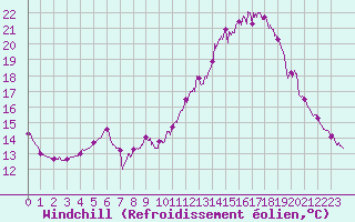 Courbe du refroidissement olien pour Vannes-Sn (56)