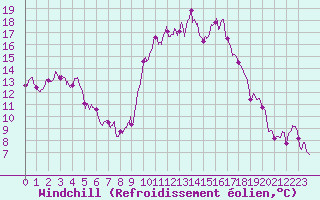 Courbe du refroidissement olien pour Pointe de Socoa (64)