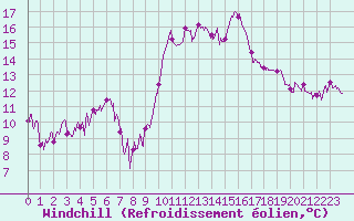Courbe du refroidissement olien pour Biscarrosse (40)