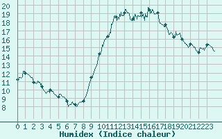 Courbe de l'humidex pour Saint-Nazaire (44)