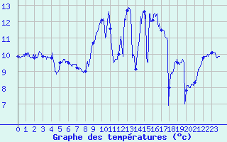 Courbe de tempratures pour Lannion (22)