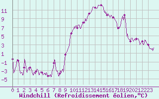 Courbe du refroidissement olien pour Marignane (13)