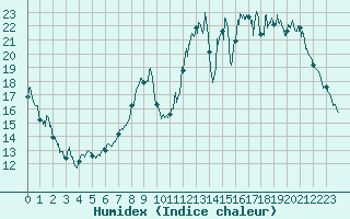 Courbe de l'humidex pour Beauvais (60)