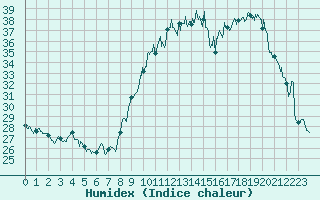 Courbe de l'humidex pour Hyres (83)