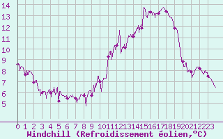 Courbe du refroidissement olien pour Angoulme - Brie Champniers (16)