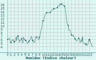 Courbe de l'humidex pour Calvi (2B)