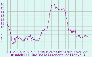 Courbe du refroidissement olien pour Nice (06)