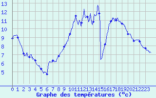 Courbe de tempratures pour Beauvais (60)