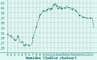 Courbe de l'humidex pour Hyres (83)