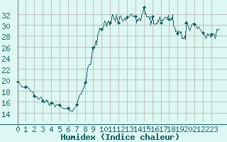 Courbe de l'humidex pour Ajaccio - Campo dell'Oro (2A)