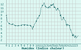 Courbe de l'humidex pour Marignane (13)