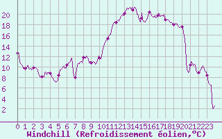 Courbe du refroidissement olien pour Felletin (23)