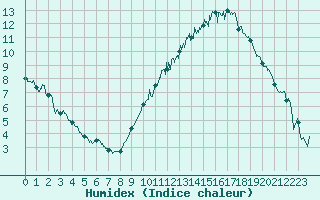 Courbe de l'humidex pour Chteauroux (36)