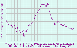 Courbe du refroidissement olien pour Agen (47)