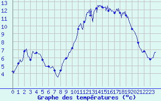 Courbe de tempratures pour Saint-Germain-d