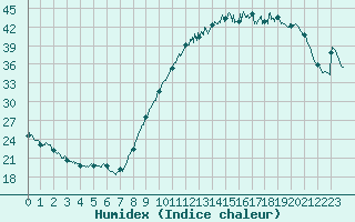 Courbe de l'humidex pour Bergerac (24)